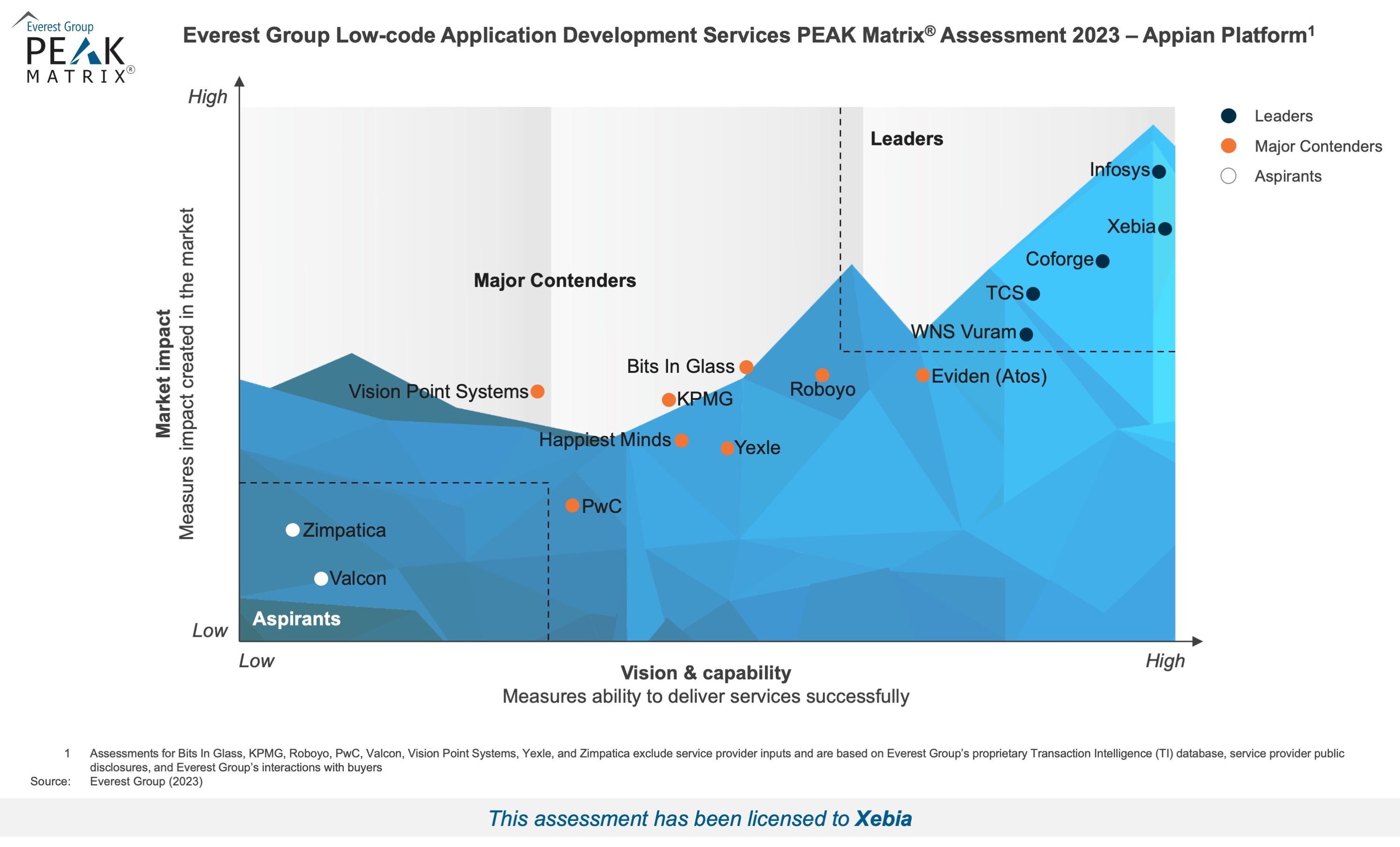 High-Res PEAK 2023 - Low-code Application Development Services – Appian Platform - Xebia