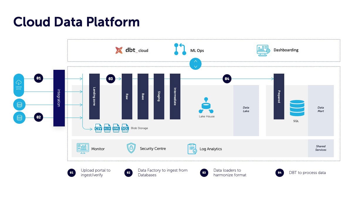 Xebia-Cloud-Data-Platform