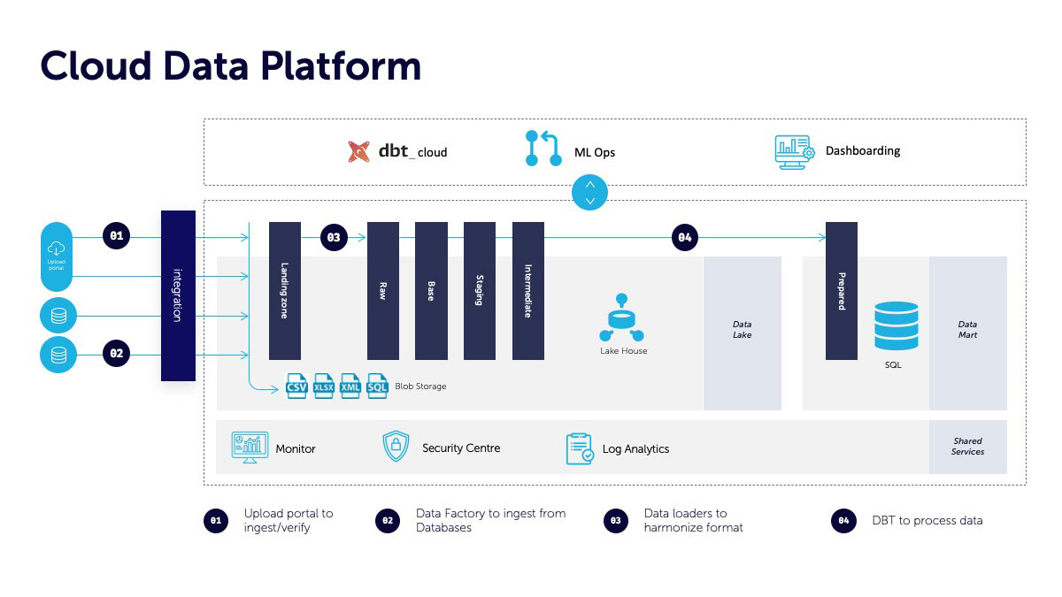 Solutions - CDP Cloud Data Platform