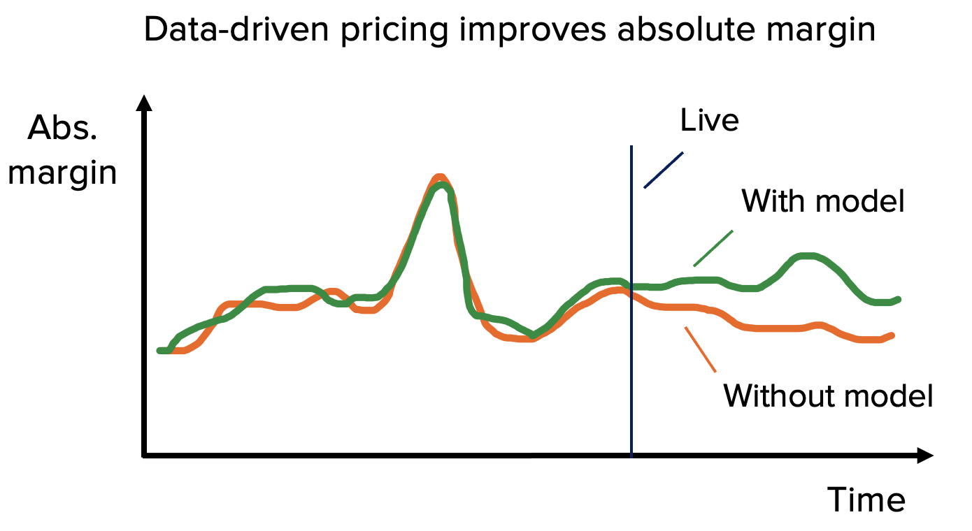 data driven pricing